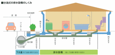 分流式の排水設備の仕組み